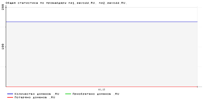 ���������� �� ���������� ns1.zavodd.RU. ns2.zavodd.RU.
